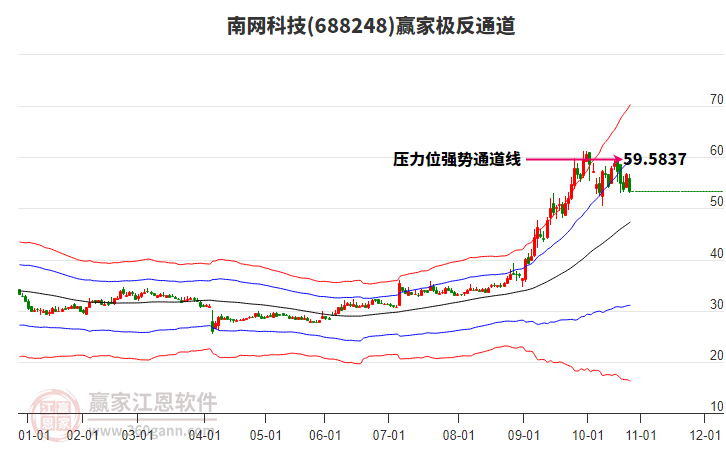 688248南網(wǎng)科技贏家極反通道工具