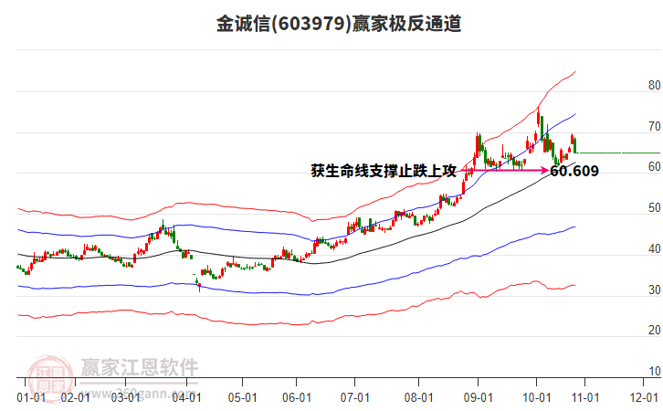603979金誠(chéng)信贏家極反通道工具