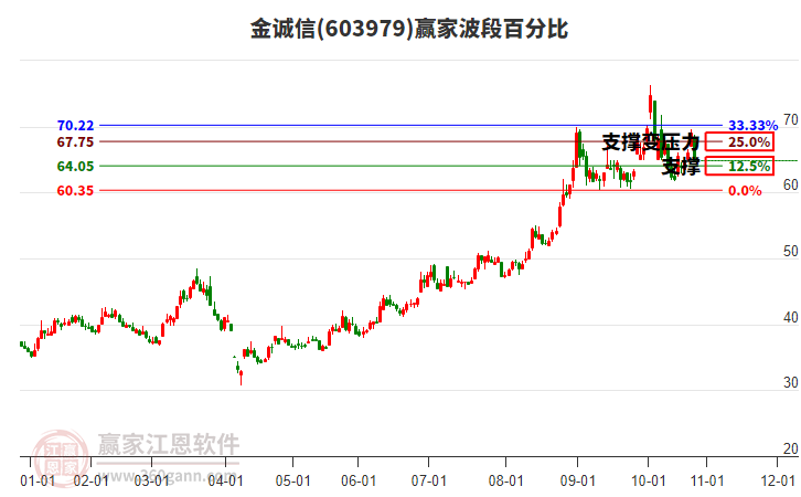 603979金誠(chéng)信波段百分比工具
