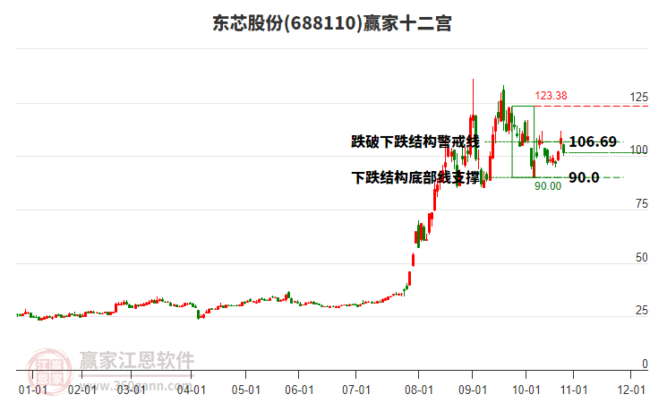 688110東芯股份贏家十二宮工具 688110東芯股份贏家十二宮工具