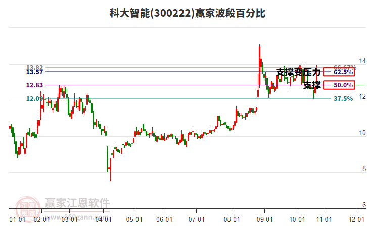 300222科大智能波段百分比工具