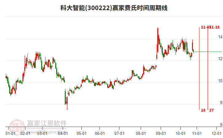 300222科大智能費氏時間周期線工具