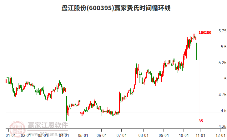 600395盤江股份費(fèi)氏時(shí)間循環(huán)線工具 600395盤江股份費(fèi)氏時(shí)間循環(huán)線工具