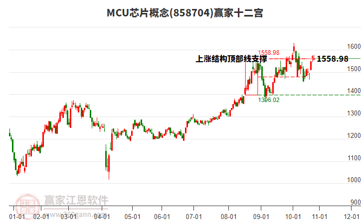 858704MCU芯片贏家十二宮工具