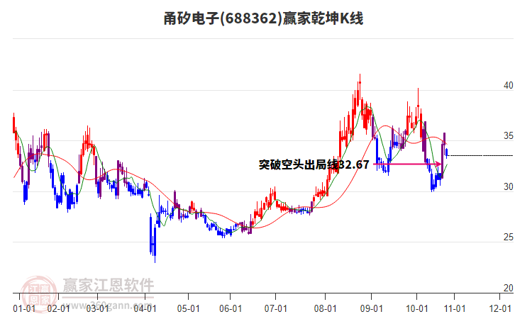 688362甬矽電子贏家乾坤K線工具