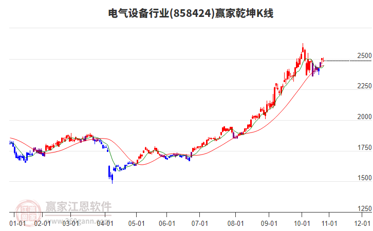 858424電氣設(shè)備贏家乾坤K線工具 858424電氣設(shè)備贏家乾坤K線工具