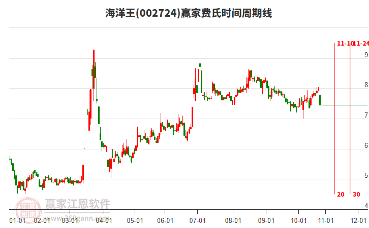 002724海洋王費(fèi)氏時(shí)間周期線工具 002724海洋王費(fèi)氏時(shí)間周期線工具