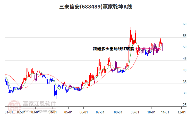 688489三未信安贏家乾坤K線工具