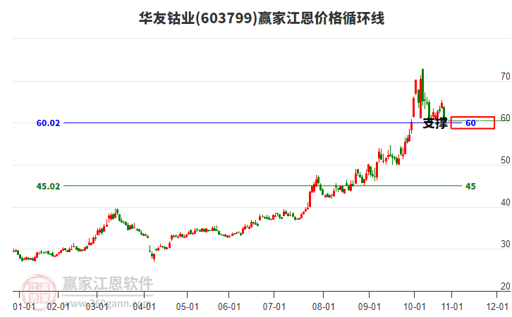 603799華友鈷業(yè)江恩價(jià)格循環(huán)線工具 603799華友鈷業(yè)江恩價(jià)格循環(huán)線工具