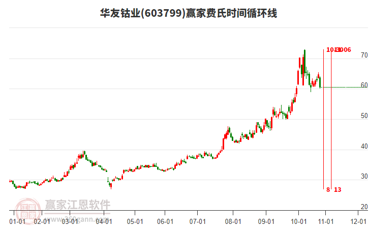 603799華友鈷業(yè)費(fèi)氏時(shí)間循環(huán)線工具 603799華友鈷業(yè)費(fèi)氏時(shí)間循環(huán)線工具