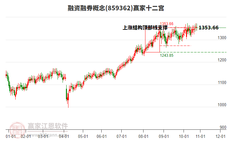 859362融資融券贏家十二宮工具