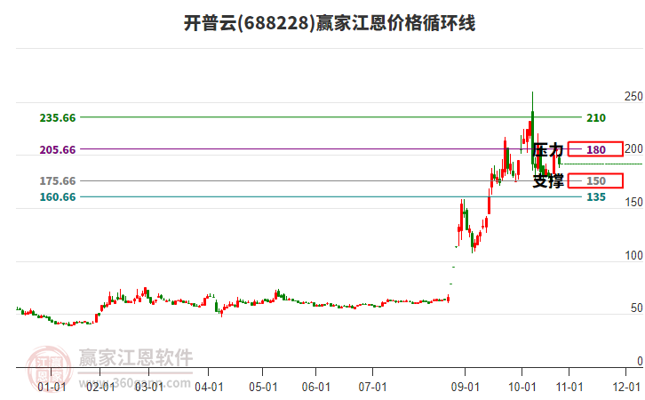 688228開普云江恩價格循環(huán)線工具