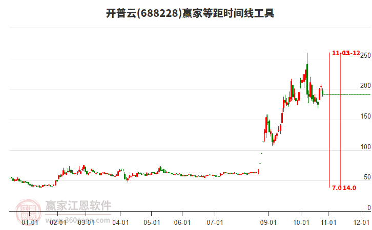 688228開普云等距時間周期線工具