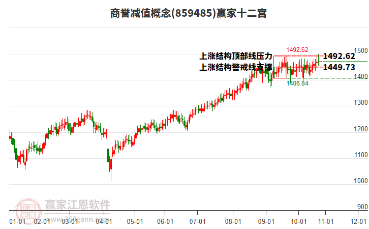 859485商譽減值贏家十二宮工具