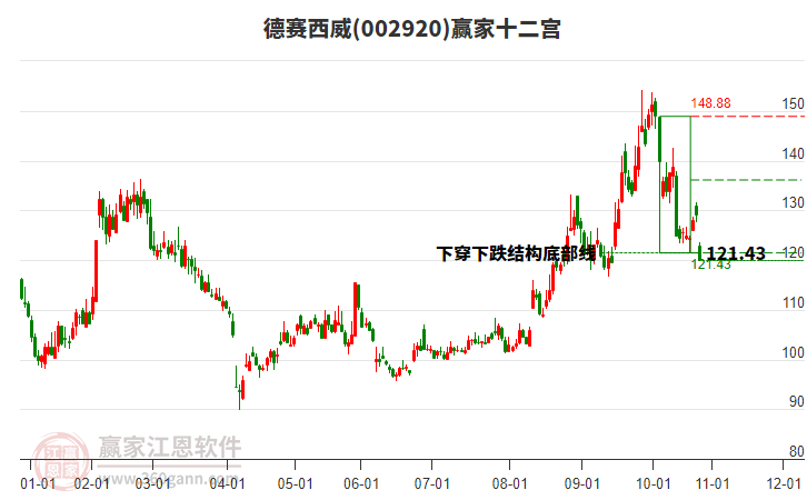 002920德賽西威贏家十二宮工具