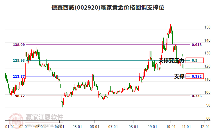 002920德賽西威黃金價格回調(diào)支撐位工具