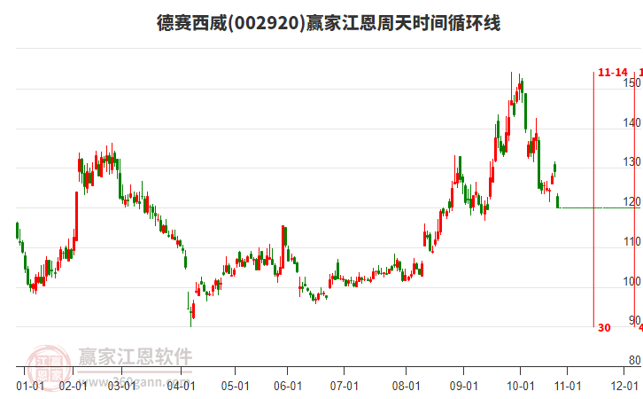 002920德賽西威江恩周天時間循環(huán)線工具