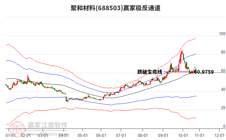 688503聚和材料贏家極反通道工具