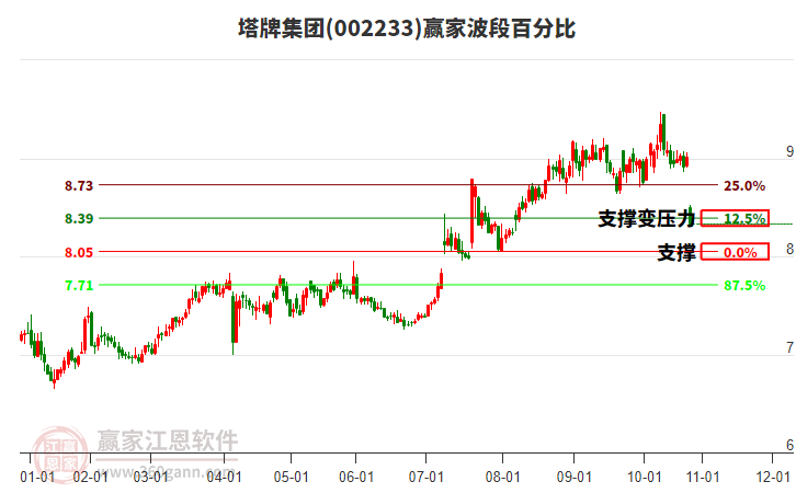 002233塔牌集團(tuán)波段百分比工具