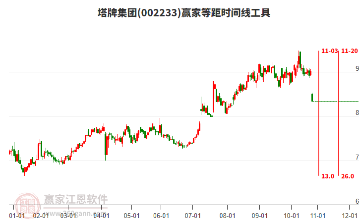 002233塔牌集團(tuán)等距時(shí)間周期線工具