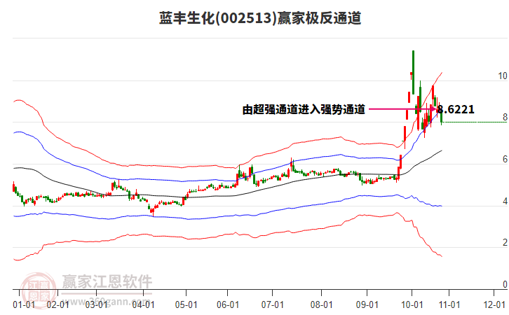 002513藍豐生化贏家極反通道工具 002513藍豐生化贏家極反通道工具