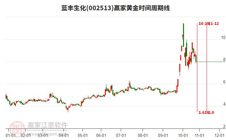 002513藍豐生化黃金時間周期線工具 002513藍豐生化黃金時間周期線工具