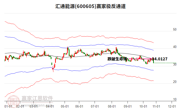 600605匯通能源贏家極反通道工具 600605匯通能源贏家極反通道工具