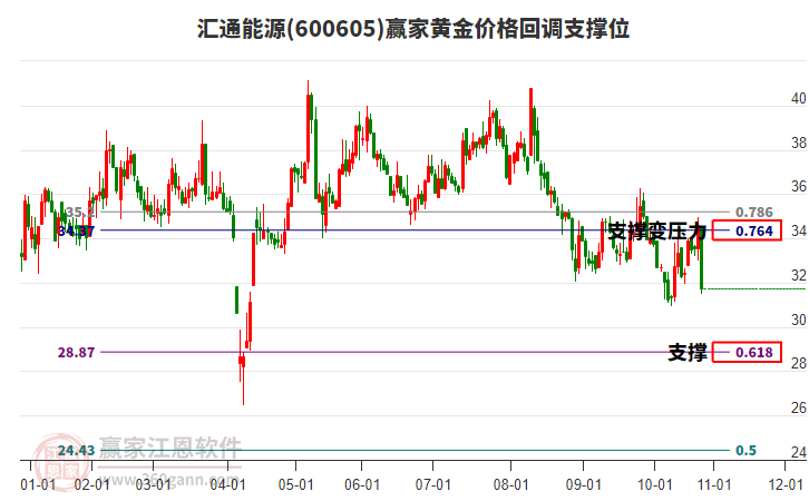600605匯通能源黃金價格回調(diào)支撐位工具 600605匯通能源黃金價格回調(diào)支撐位工具
