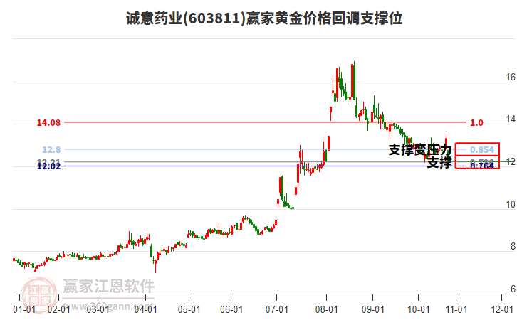 603811誠(chéng)意藥業(yè)黃金價(jià)格回調(diào)支撐位工具 603811誠(chéng)意藥業(yè)黃金價(jià)格回調(diào)支撐位工具