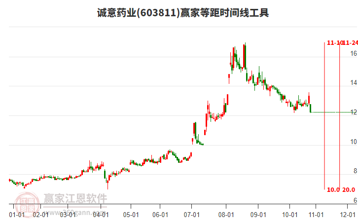 603811誠(chéng)意藥業(yè)等距時(shí)間周期線(xiàn)工具 603811誠(chéng)意藥業(yè)等距時(shí)間周期線(xiàn)工具