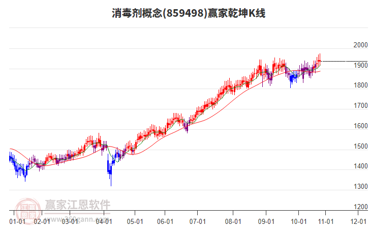 859498消毒劑贏家乾坤K線工具