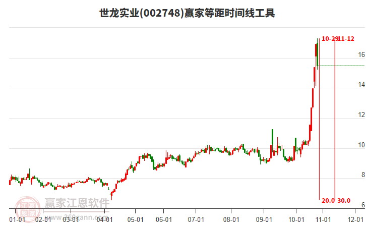 002748世龍實(shí)業(yè)等距時(shí)間周期線工具