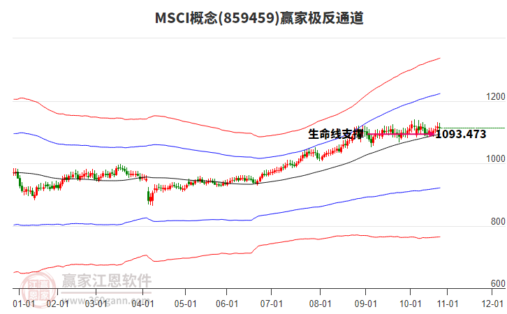 859459MSCI贏家極反通道工具