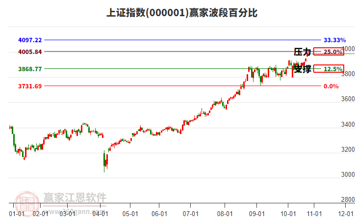 滬指贏家波段百分比工具