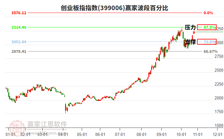 創(chuàng)業(yè)板指贏家波段百分比工具