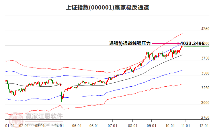滬指贏家極反通道工具