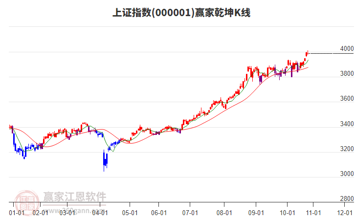 滬指贏家乾坤K線工具