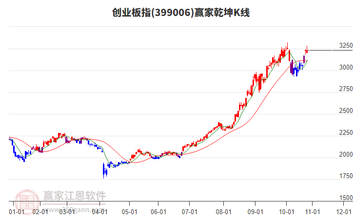 399006創(chuàng)業(yè)板指贏家乾坤K線工具