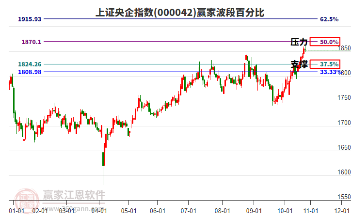 上證央企指數(shù)贏家波段百分比工具