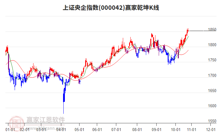000042上證央企贏家乾坤K線工具
