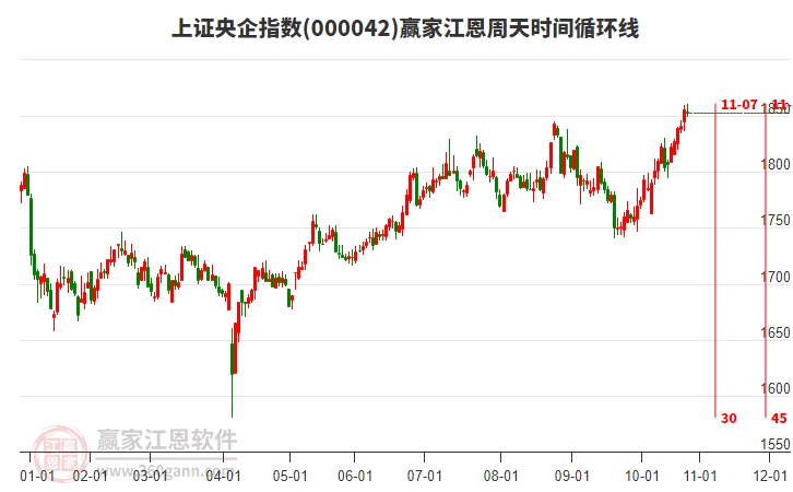 上證央企指數(shù)贏家江恩周天時間循環(huán)線工具