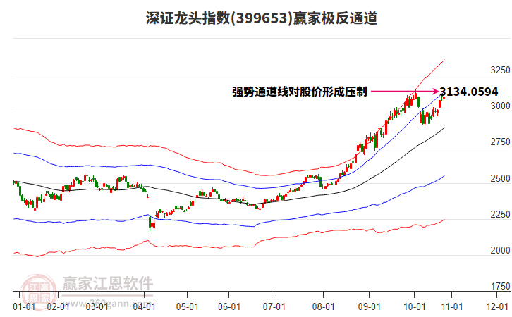 399653深證龍頭贏家極反通道工具