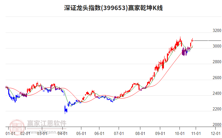 399653深證龍頭贏家乾坤K線工具