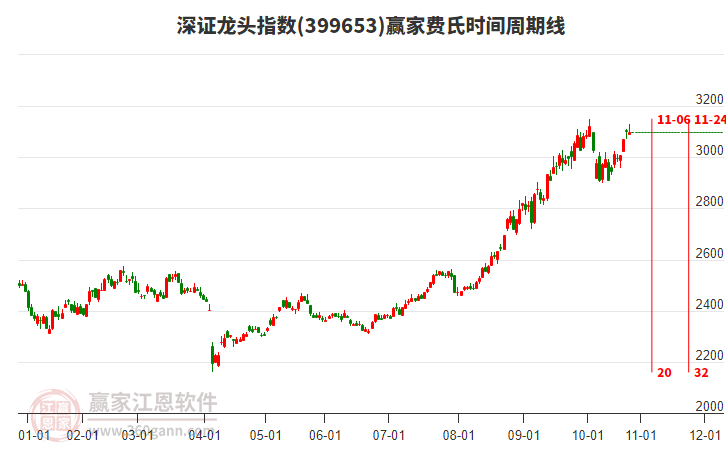 深證龍頭指數(shù)贏家費氏時間周期線工具