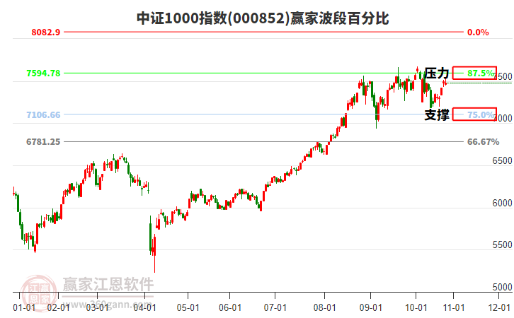 中證1000指數(shù)贏家波段百分比工具 中證1000指數(shù)贏家波段百分比工具