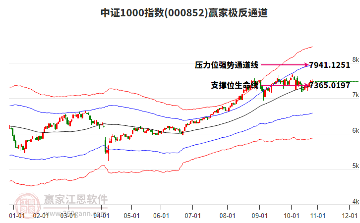 000852中證1000贏家極反通道工具 000852中證1000贏家極反通道工具