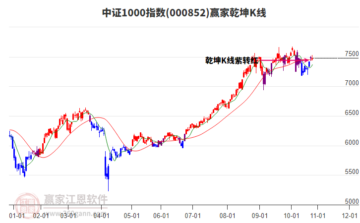000852中證1000贏家乾坤K線工具 000852中證1000贏家乾坤K線工具