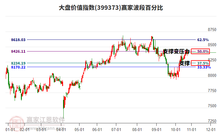 大盤(pán)價(jià)值指數(shù)贏家波段百分比工具