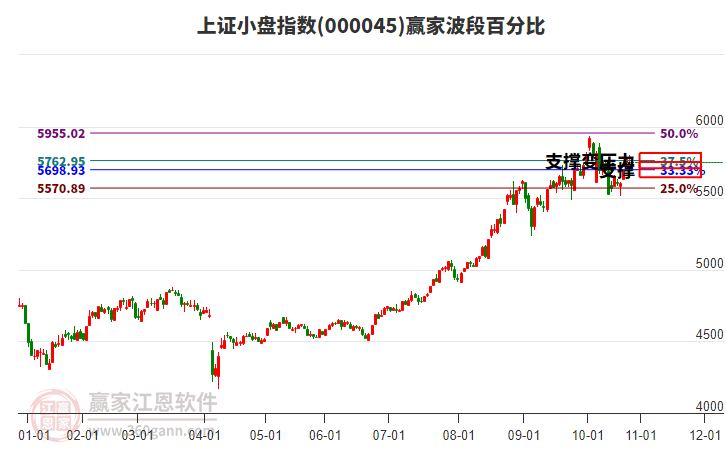 上證小盤指數(shù)贏家波段百分比工具 上證小盤指數(shù)贏家波段百分比工具