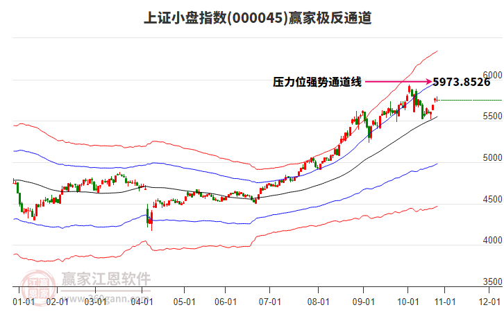 000045上證小盤贏家極反通道工具 000045上證小盤贏家極反通道工具